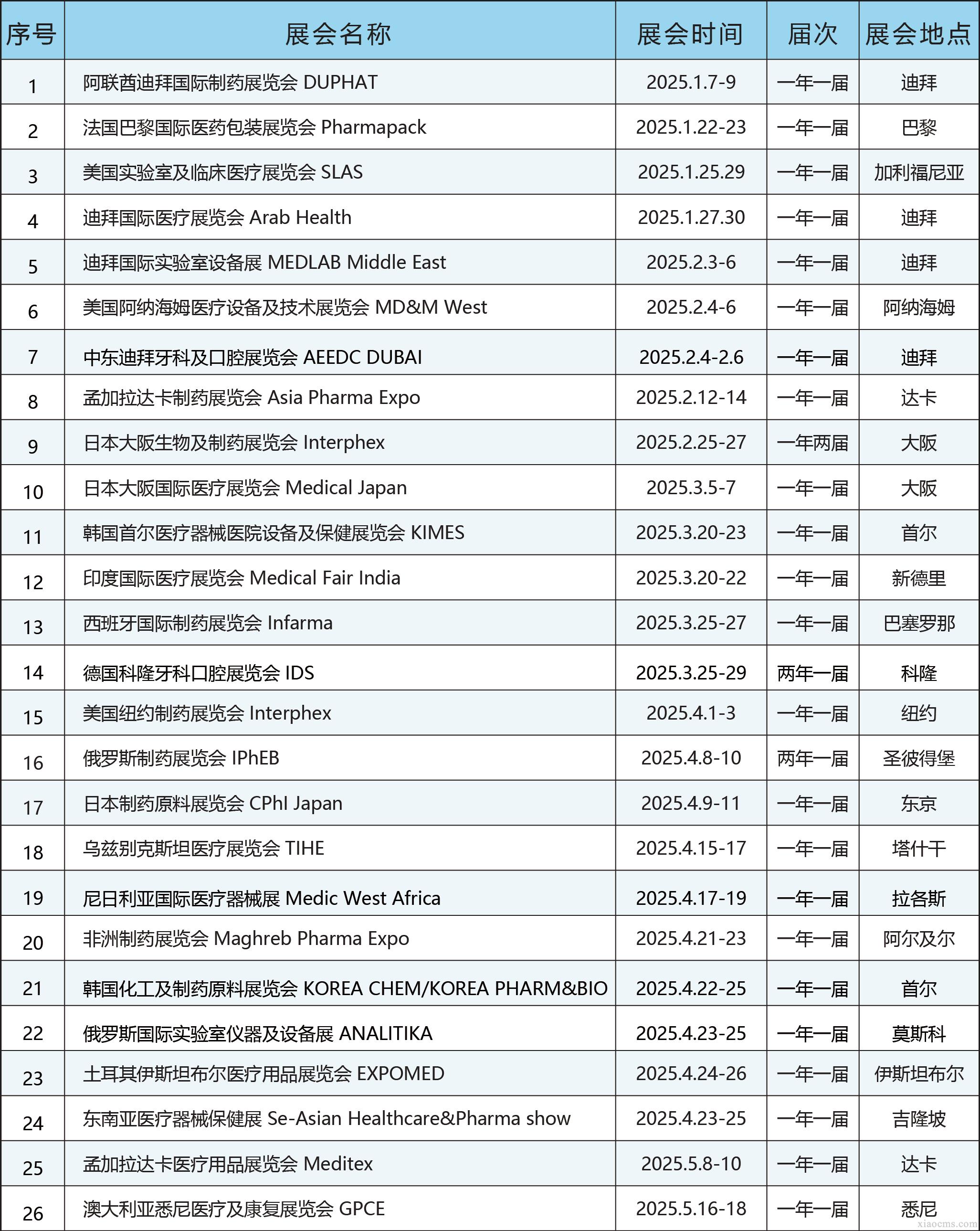 中媒2025年全球醫療行業展會計劃