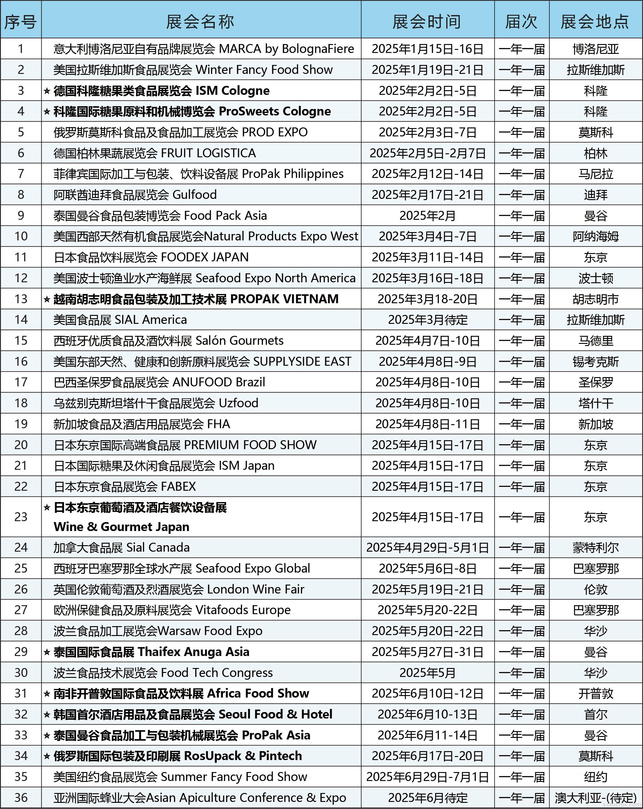 中媒2025年全球食品及食品加工行業(yè)展會計劃
